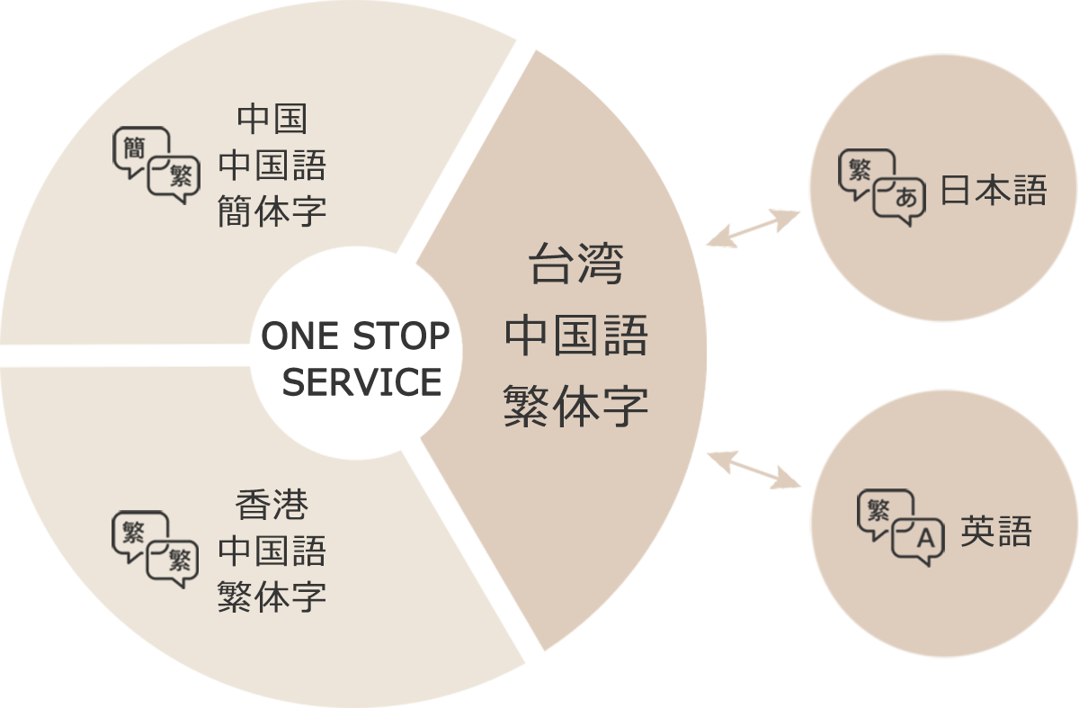 中国語繁体字、中国語簡体字ワンストップサービス