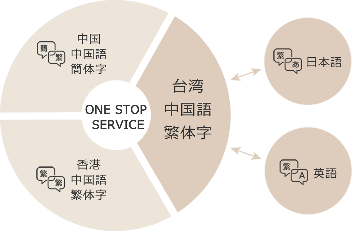 中国語翻訳（台湾の繁体字使用) | ttatf.uz