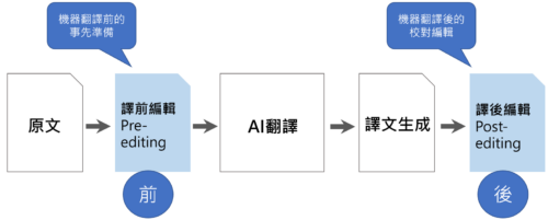 提升AI翻譯的精準度成功關鍵在於譯前編輯與譯後編輯